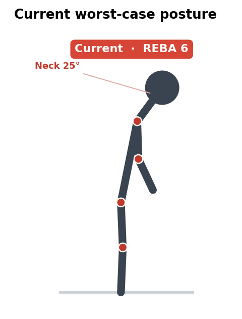 Current worst-case posture — REBA 10